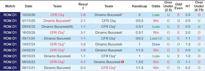 Nhận định, soi kèo CFR Cluj vs Dinamo Bucuresti, 1h00 ngày 13/4: Ưu thế sân nhà - Ảnh 3