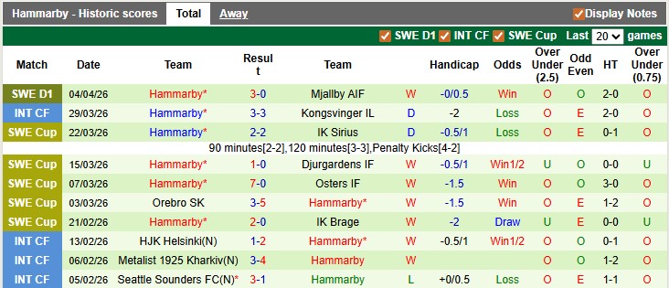 Nhận định, soi kèo Sirius vs Hammarby, 0h00 ngày 14/4: Tưng bừng và cân bằng - Ảnh 2