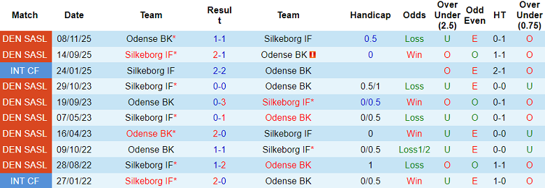 Nhận định soi kèo Silkeborg vs Odense, 19h00 ngày 12/4: Chia điểm? - Ảnh 3