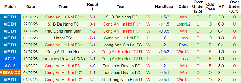 Nhận định soi kèo PVF-CAND vs Công an Hà Nội, 18h00 ngày 12/4: Không thể cản - Ảnh 2
