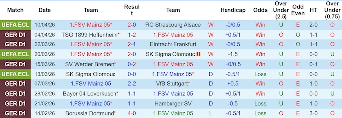Nhận định, soi kèo Mainz 05 vs Freiburg, 0h30 ngày 13/4: Phong độ lên cao - Ảnh 1