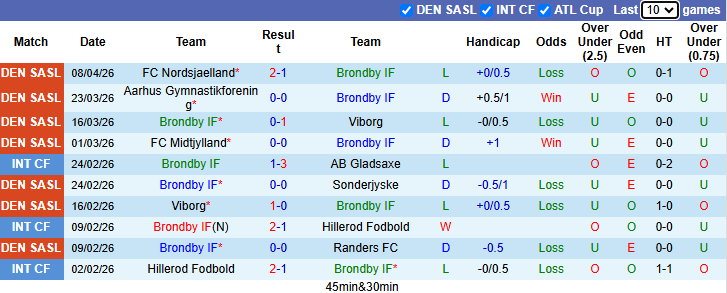 Nhận định, soi kèo Brondby vs Midtjylland, 21h00 ngày 12/4: Đả bại chủ nhà - Ảnh 2