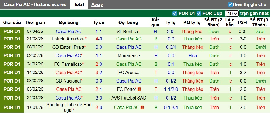 Nhận định, soi kèo Alverca vs Casa Pia, 21h30 ngày 12/4: Khách rơi tự do - Ảnh 3