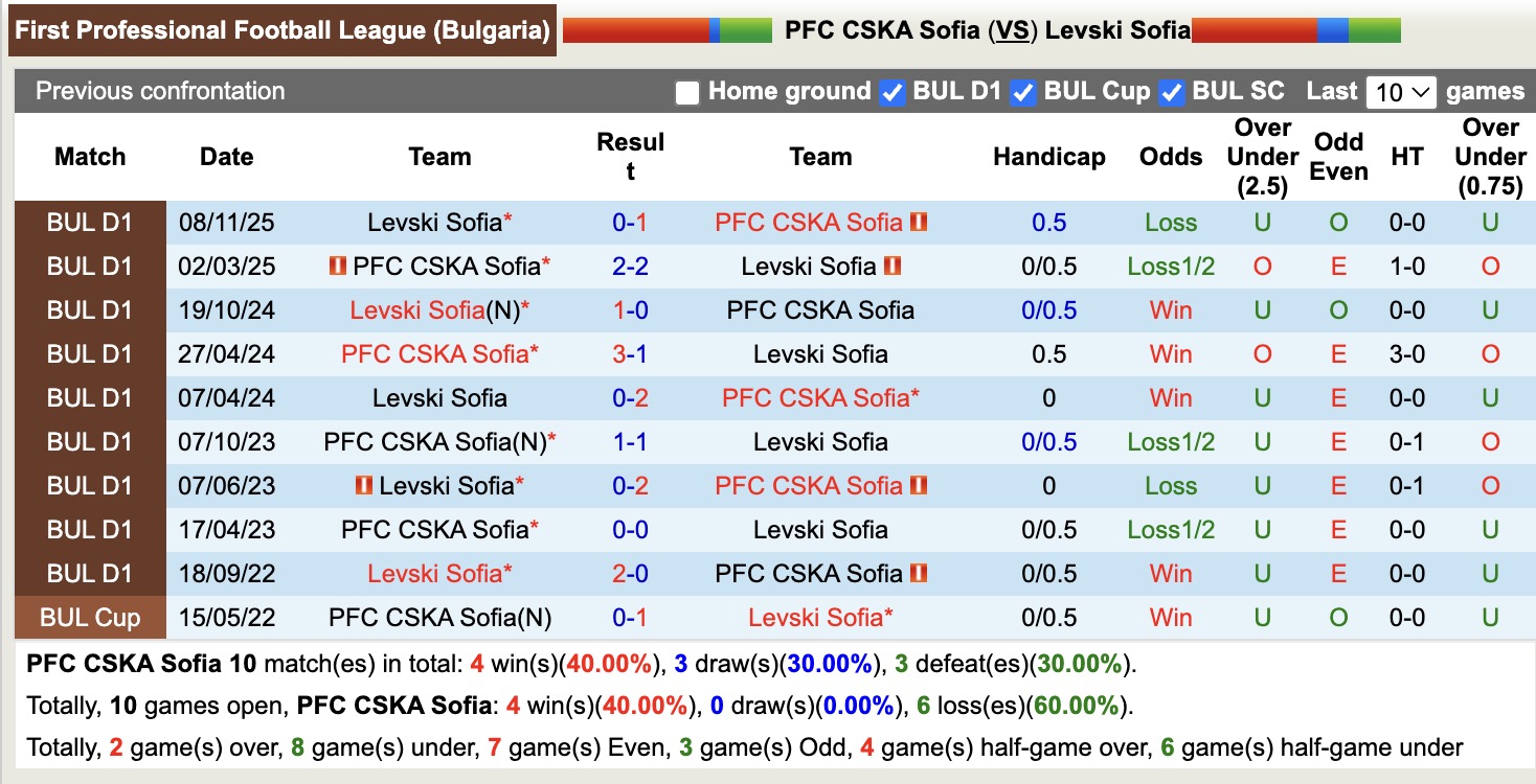Nhận định, soi kèo PCSKA Sofia vs Levski Sofia, 20h00 ngày 13/4: Tin vào PCSKA Sofia - Ảnh 3
