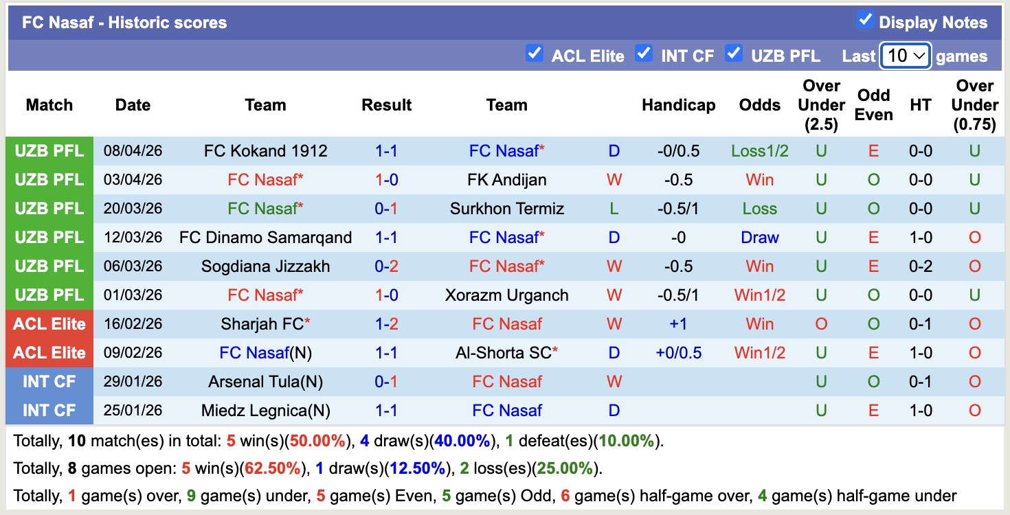 Nhận định, soi kèo Nasaf vs Buxoro, 20h00 ngày 13/4: Tin vào Nasaf - Ảnh 4