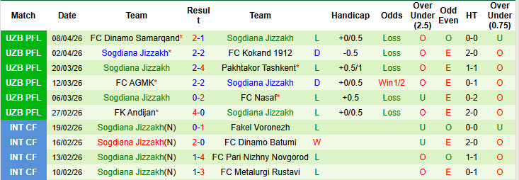 Nhận định, soi kèo Qizilqum Zarafshon vs Sogdiana Jizzakh, 22h15 ngày 13/4: Xốc lại tinh thần - Ảnh 3