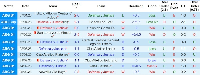 Nhận định, soi kèo Defensa y Justicia vs Talleres Cordoba, 2h30 ngày 14/4: Cân sức - Ảnh 1