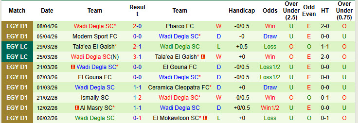 Nhận định, soi kèo Ghazl El Mahalla vs Wadi Degla, 22h00 ngày 13/4: Vững bước tiến lên - Ảnh 3