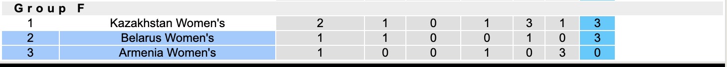 Nhận định, soi kèo Nữ Armenia vs Nữ Belarus, 19h00 ngày 14/4: Không cùng đẳng cấp - Ảnh 2