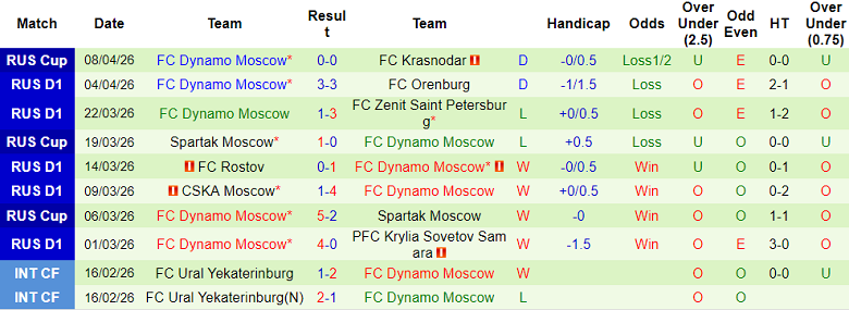 Nhận định soi kèo Akron vs Dynamo Moscow, 21h15 ngày 13/4: Khó tránh - Ảnh 2