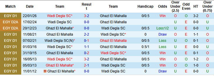 Nhận định, soi kèo Ghazl El Mahalla vs Wadi Degla, 22h00 ngày 13/4: Vững bước tiến lên - Ảnh 4