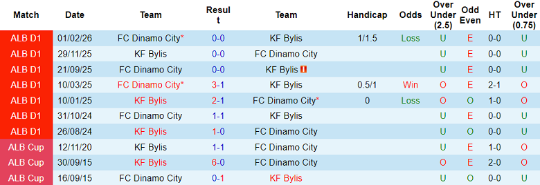 Nhận định soi kèo Bylis vs Dinamo City, 21h00 ngày 13/4: Lại chia điểm - Ảnh 3