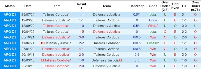Nhận định, soi kèo Defensa y Justicia vs Talleres Cordoba, 2h30 ngày 14/4: Cân sức - Ảnh 3