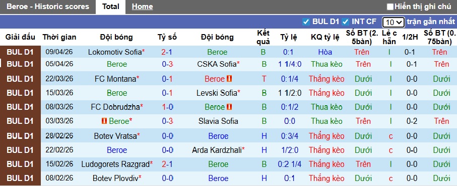Nhận định, soi kèo Beroe vs Lokomotiv Plovdiv, 23h00 ngày 13/4: Ca khúc khải hoàn - Ảnh 4