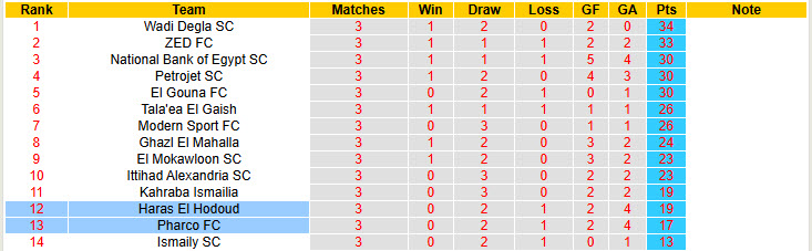 Nhận định, soi kèo Pharco vs Haras El Hodoud, 22h00 ngày 13/4: Không còn đường lùi - Ảnh 5