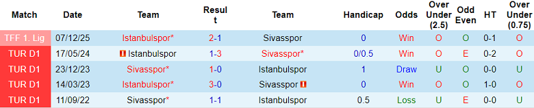 Nhận định soi kèo Sivasspor vs Istanbulspor, 21h00 ngày 13/4: Nợ khó đòi - Ảnh 3