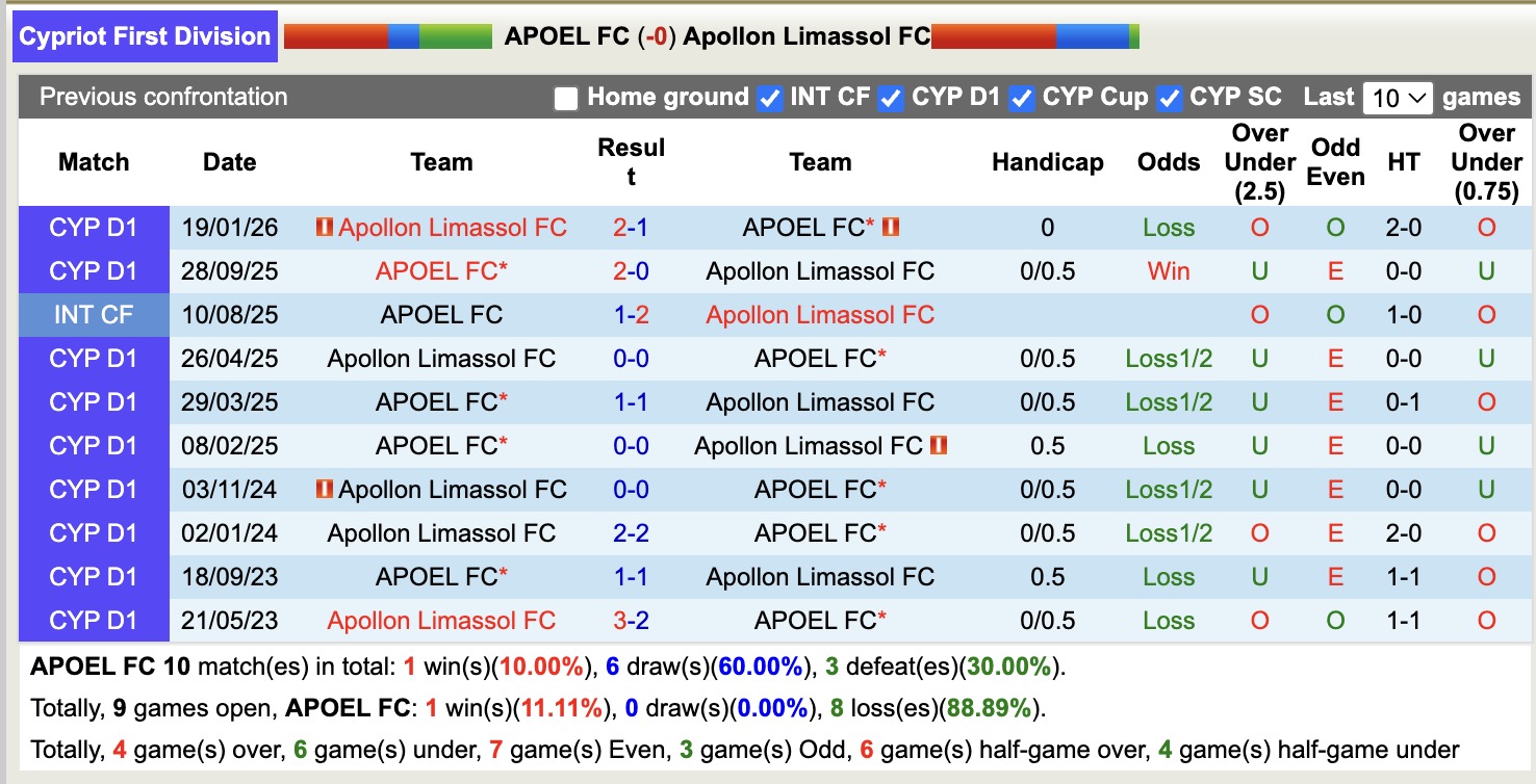 Nhận định, soi kèo APOEL vs Apollon Limassol, 21h00 ngày 14/4: Tin vào Apollon Limassol - Ảnh 3