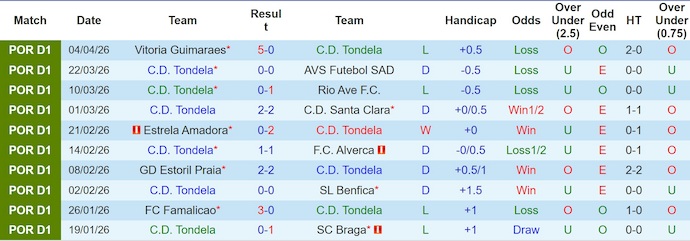 Nhận định, soi kèo Tondela vs Gil Vicente, 2h15 ngày 14/4: Không còn đường lùi - Ảnh 1