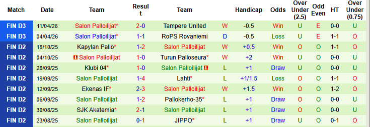 Nhận định, soi kèo Fish United vs Salon Palloilijat, 23h45 ngày 14/4: Vùi dập kẻ vô danh - Ảnh 2
