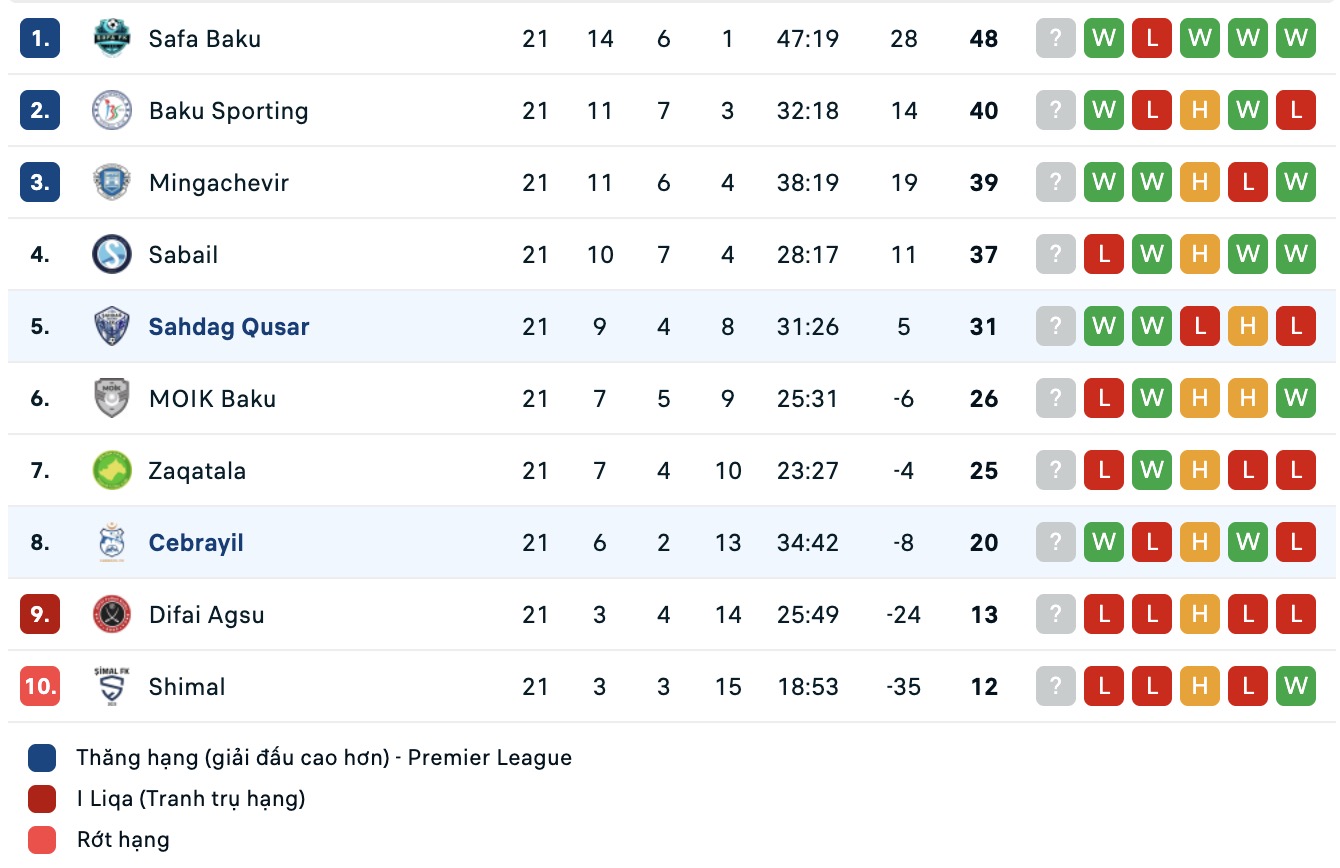 Nhận định, soi kèo Shahdagh Qusar vs Cebrayil, 19h00 ngày 15/4: Ám ảnh xa nhà - Ảnh 2