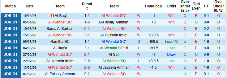 Nhận định, soi kèo Al-Wehdat vs Shabab AlOrdon, 23h30 ngày 14/4: Gia tăng áp lực - Ảnh 2