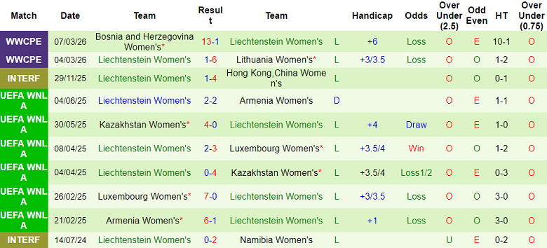 Nhận định soi kèo nữ Estonia vs nữ Liechtenstein, 22h00 ngày 14/4: Thua tiếp - Ảnh 2