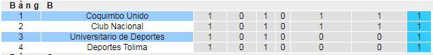 Nhận định, soi kèo Universitario Deportes vs Coquimbo Unido - Ảnh 4
