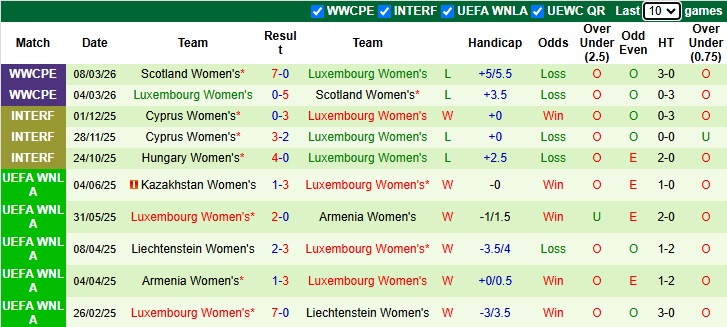 Nhận định, soi kèo Nữ Israel vs Nữ Luxembourg, 0h15 ngày 15/4: Nỗ lực tối đa - Ảnh 3