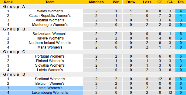 Nhận định, soi kèo Nữ Israel vs Nữ Luxembourg, 0h15 ngày 15/4: Nỗ lực tối đa - Ảnh 4