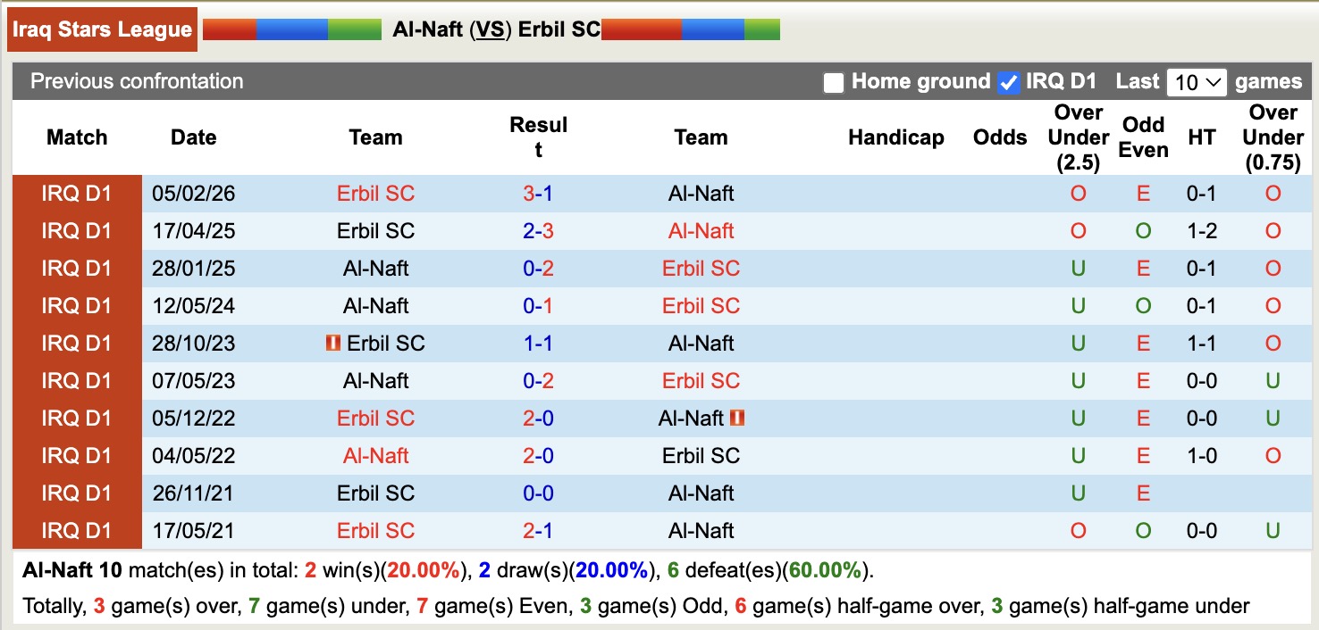 Nhận định, soi kèo Al-Naft vs Erbil, 21h00 ngày 14/4: 3 điểm nhọc nhằn - Ảnh 2