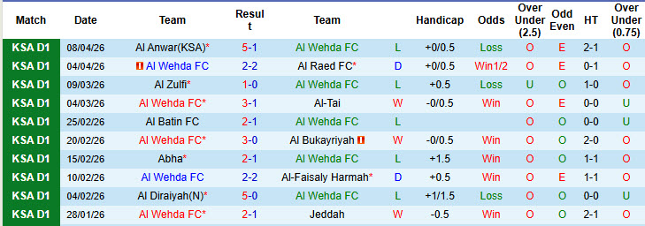 Nhận định, soi kèo Al Wehda vs Al-Adalah, 23h20 ngày 14/4: Hoàn thành nhiệm vụ - Ảnh 2
