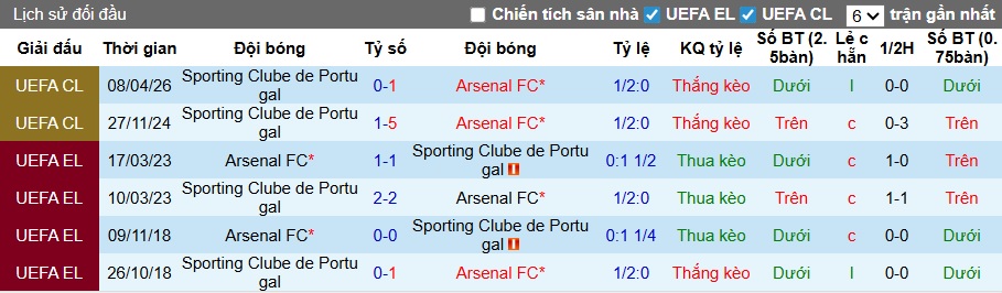 Nhận định, soi kèo Arsenal vs Sporting Lisbon, 02h00 ngày 16/4: Pháo thủ thắng nhọc - Ảnh 1