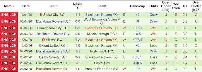 Nhận định, soi kèo Southampton vs Blackburn, 2h00 ngày 15/4: Nối mạch toàn thắng - Ảnh 2