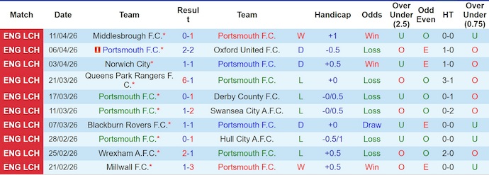 Nhận định, soi kèo Portsmouth vs Ipswich Town, 2h00 ngày 15/4: Khó cho chủ nhà - Ảnh 1
