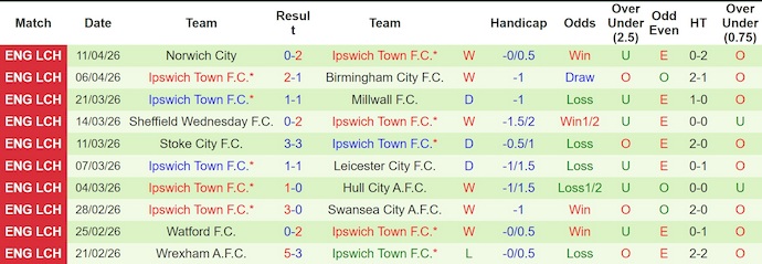 Nhận định, soi kèo Portsmouth vs Ipswich Town, 2h00 ngày 15/4: Khó cho chủ nhà - Ảnh 2