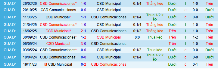 Nhận định, soi kèo CSD Municipal vs Comunicaciones - Ảnh 3