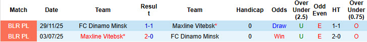 Nhận định, soi kèo Maxline Vitebsk vs Dinamo Minsk, 22h00 ngày 15/4: Trận chiến của những nhà vô địch - Ảnh 4