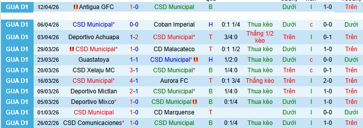 Nhận định, soi kèo CSD Municipal vs Comunicaciones - Ảnh 1