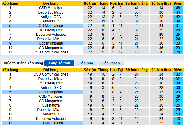 Nhận định, soi kèo Malacateco vs Coban Imperial - Ảnh 4