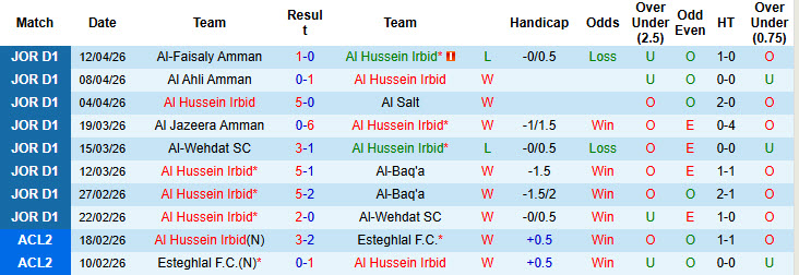 Nhận định, soi kèo Al Hussein Irbid vs Ramtha, 23h00 ngày 15/4: Bản lĩnh lên tiếng - Ảnh 2