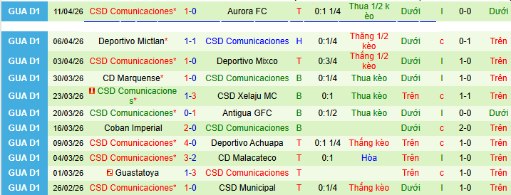 Nhận định, soi kèo CSD Municipal vs Comunicaciones - Ảnh 2