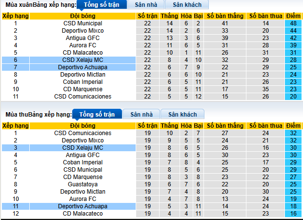 Nhận định, soi kèo Xelaju vs Achuapa - Ảnh 4
