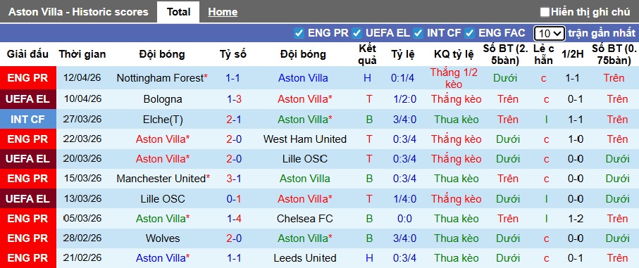 Nhận định, soi kèo Aston Villa vs Bologna, 02h00 ngày 17/4: Lịch sử lên tiếng - Ảnh 3