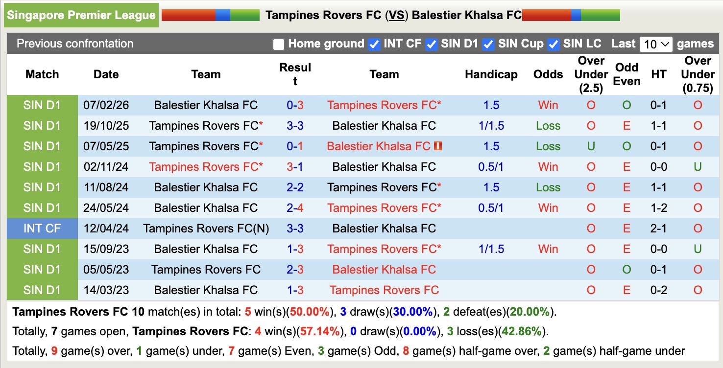 Nhận định, soi kèo Tampines Rovers vs Balestier Khalsa, 18h30 ngày 17/4: Chặn đứng - Ảnh 2
