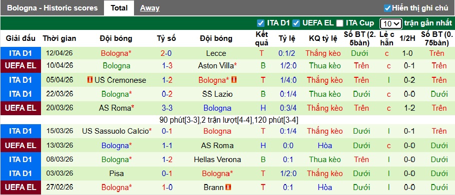 Siêu máy tính dự đoán Aston Villa vs Bologna, 02h00 ngày 17/4 - Ảnh 2