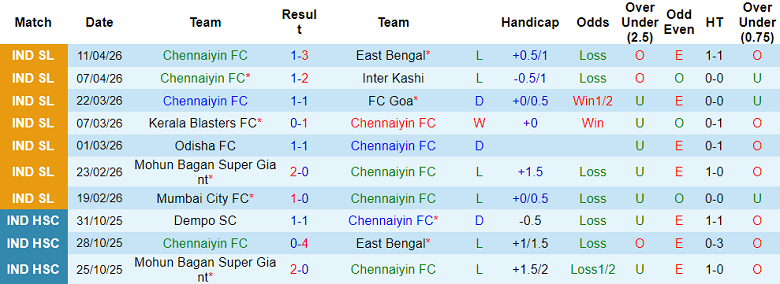 Nhận định soi kèo Chennaiyin vs SC Delhi, 18h30 ngày 17/4: Dễ thua - Ảnh 1