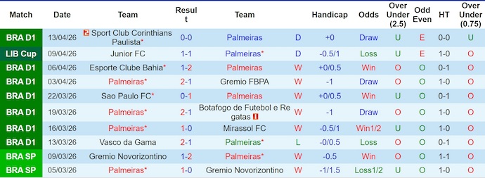 Nhận định, soi kèo Palmeiras vs Sporting Cristal, 5h00 ngày 17/4: Khác biệt đẳng cấp - Ảnh 1