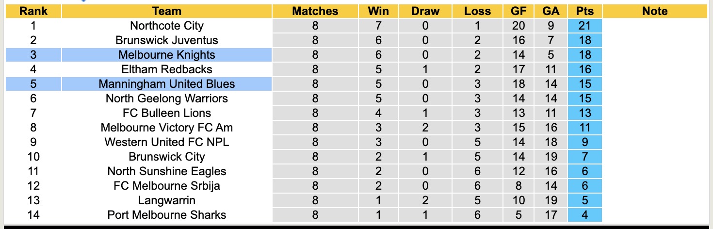 Nhận định, soi kèo Melbourne Knights vs Manningham United Blues, 17h30 ngày 17/4: Đôi công hấp dẫn - Ảnh 2