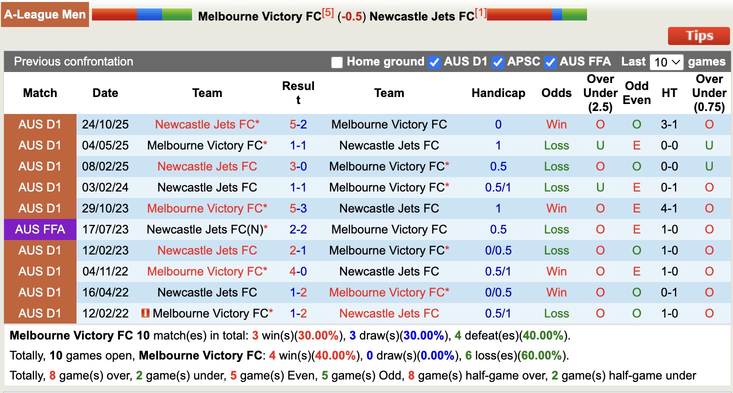 Nhận định, soi kèo Melbourne Victory vs Newcastle Jets, 16h35 ngày 17/4: Củng cố ngôi đầu