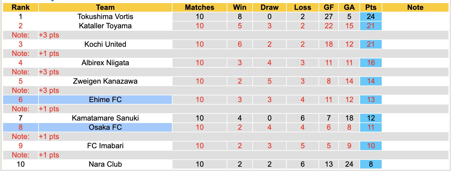 Nhận định, soi kèo Osaka vs Ehime, 17h00 ngày 17/4: Đòi nợ - Ảnh 2
